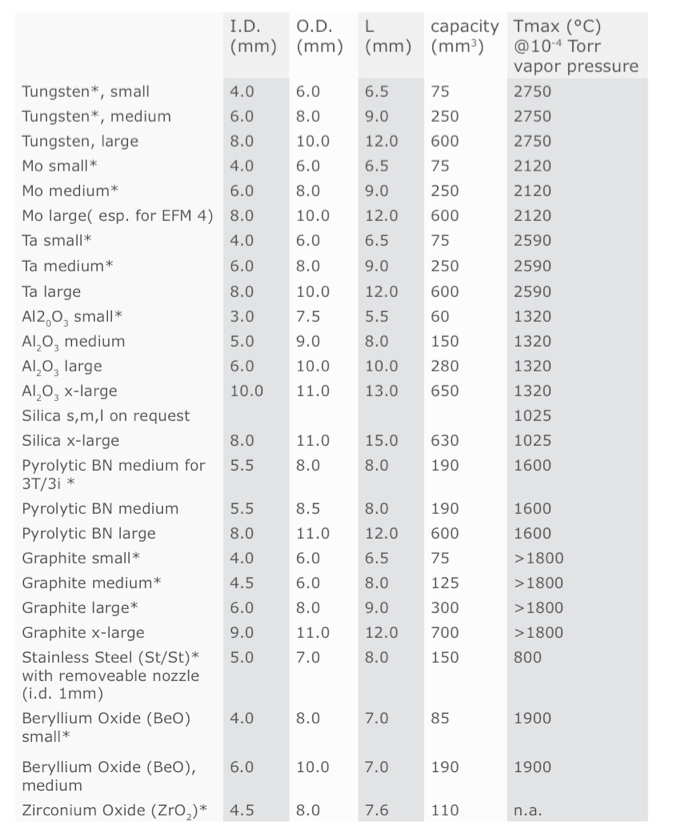 Crucibles-table